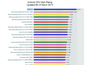 PassMark – CPU Benchmarks – List of Benchmarked CPUs
