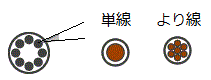 comparison of the 単線 より線